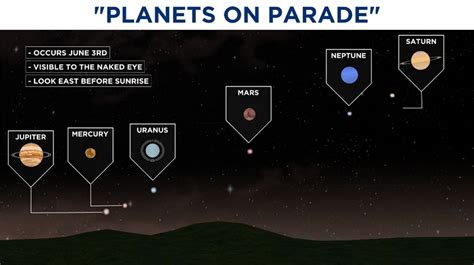 six line.com|Parade of planets: Six planets line up for a skywatching treat on .